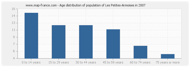 Age distribution of population of Les Petites-Armoises in 2007